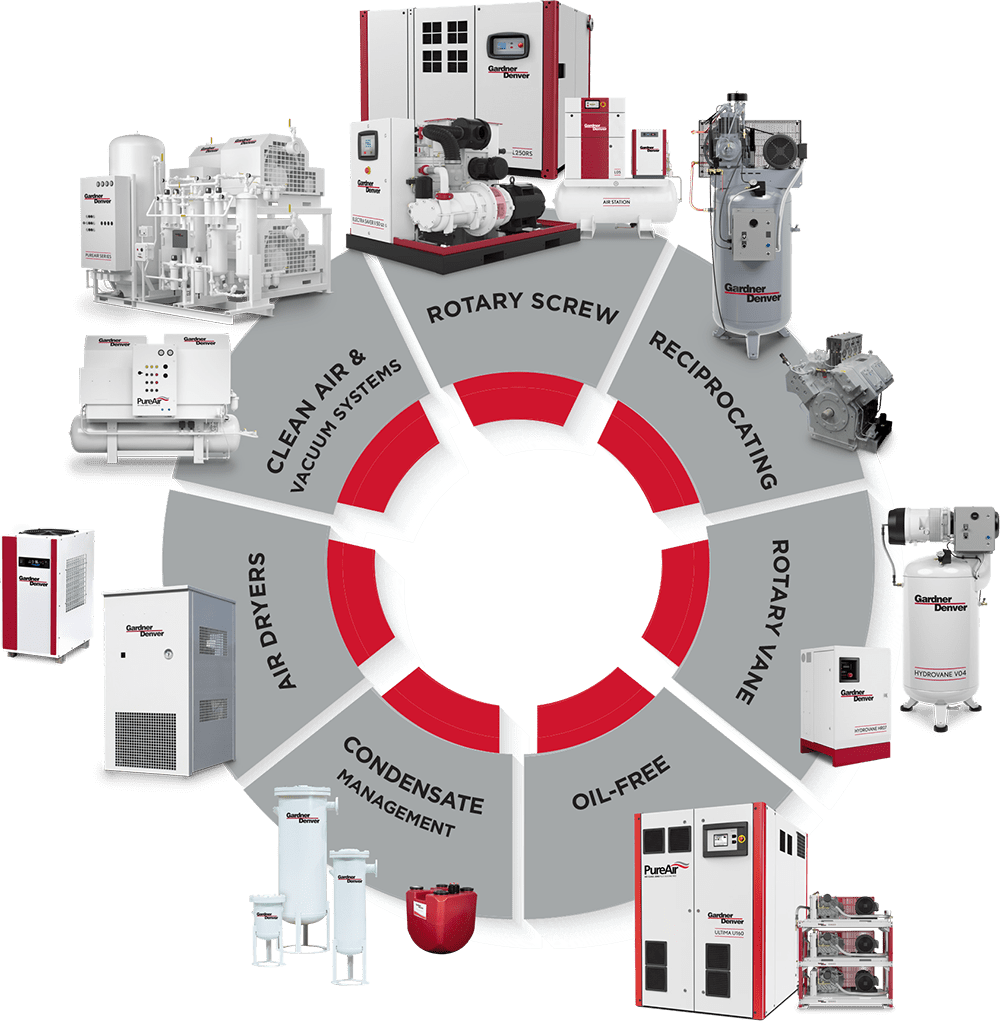 Circle-Graph-of-Products Gardner Denver Products in a Circle Graph Highlighting Rotary Screw, Reciprocating, Rotary Vane, Oil-Free, Condensate Management, Air Dryers, Clean Air and Vacuum Systems